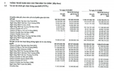 Chứng khoán HSC lãi gấp 3 lần trong quý 1/2021, bán mạnh VNM, VIC, VCB,…